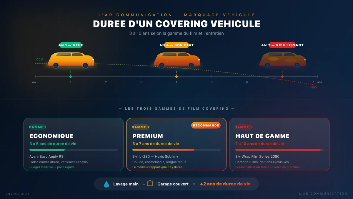 Durée de vie d'un covering véhicule : facteurs d'usure et entretien