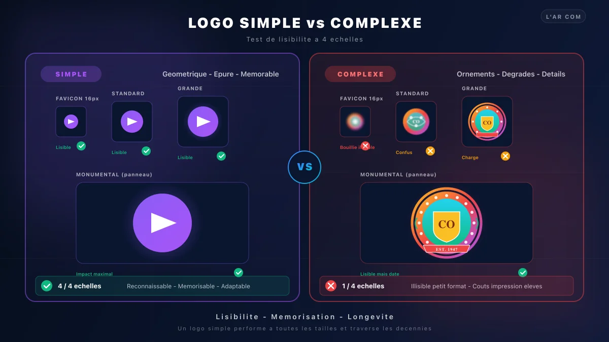 Logo simple vs complexe : exemples comparés et critères de choix