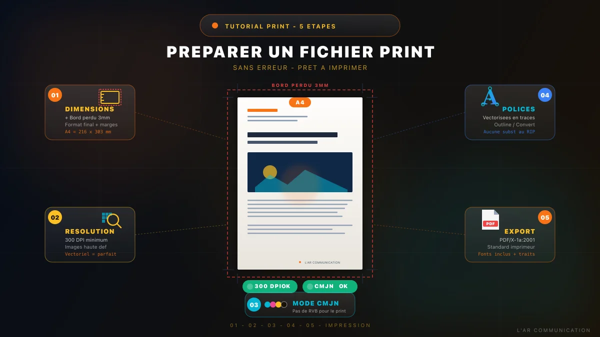 Préparer un fichier print en 5 étapes : bord perdu, 300 dpi, CMJN, vectorisation, PDF X-1a