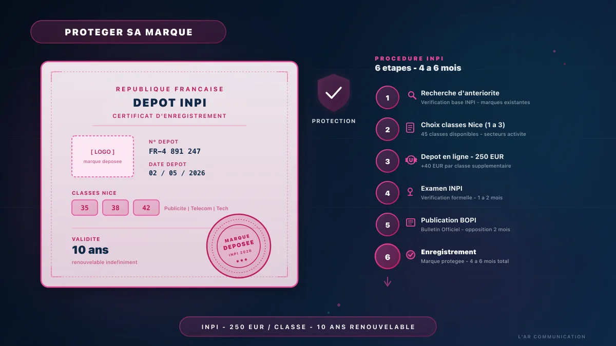 Protéger sa marque à l'INPI : guide complet logo et charte graphique