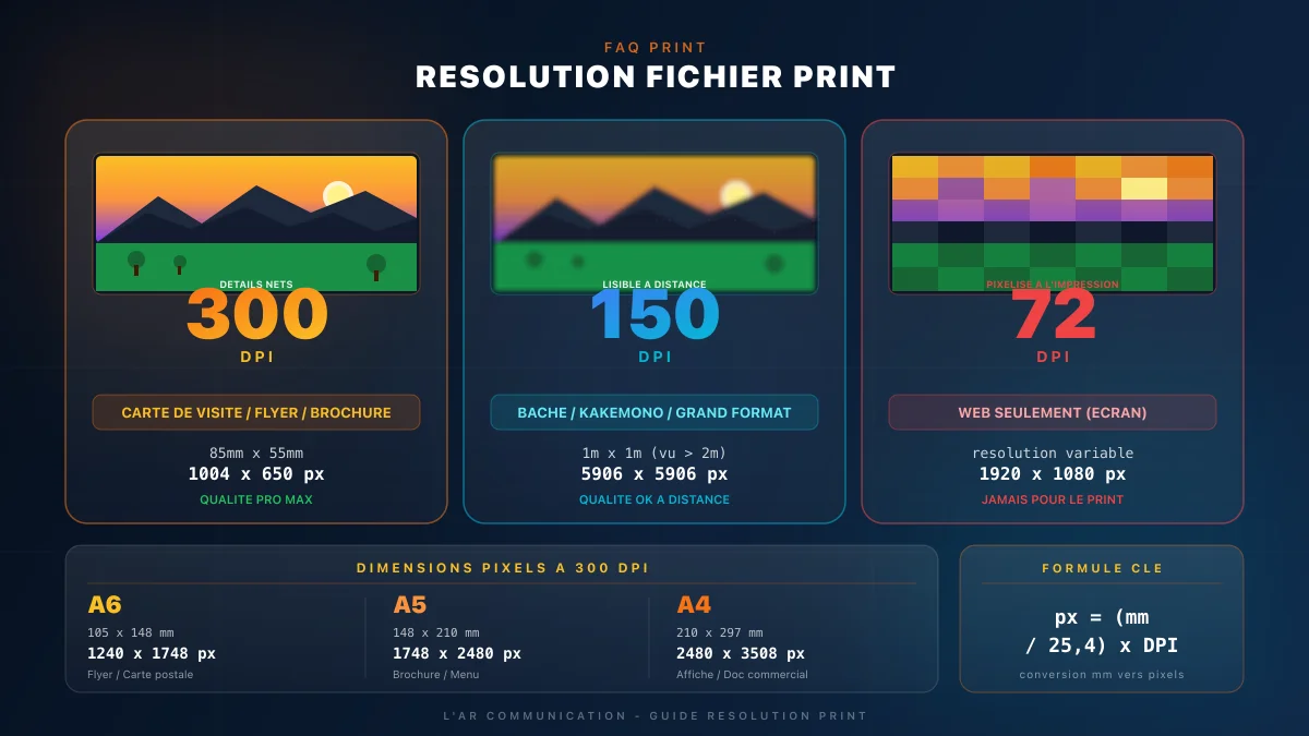 Résolution d'un fichier print : DPI, PPI, pixels et formats