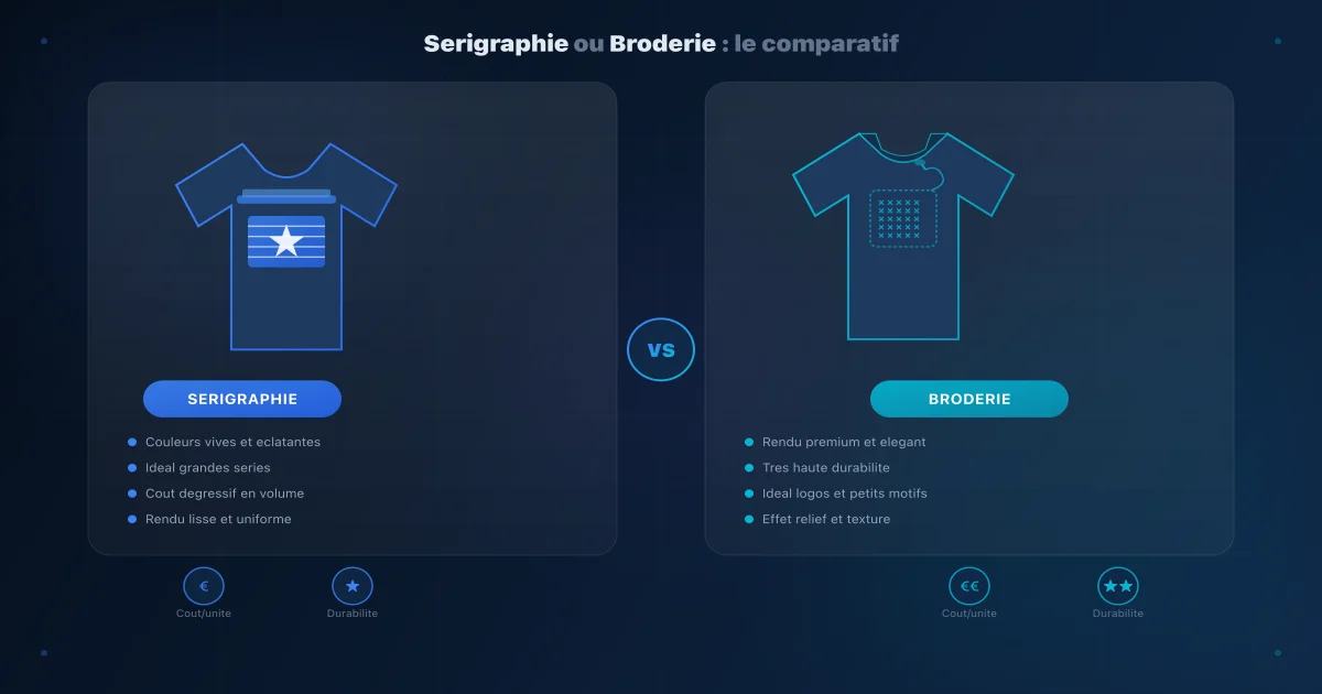 Sérigraphie ou broderie vêtements professionnels