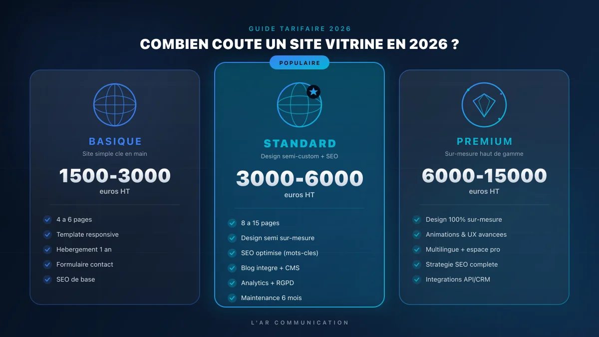 Combien coute un site vitrine en 2026 : tarifs et fourchettes pour PME
