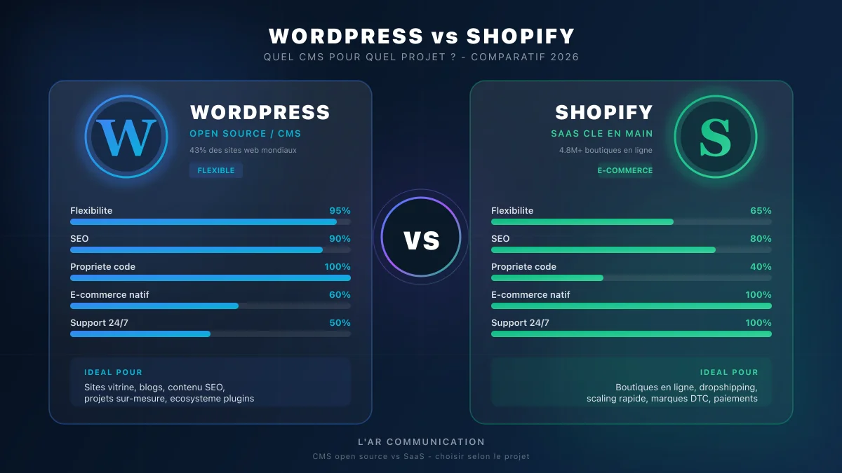 WordPress vs Shopify : le comparatif 2026 pour PME