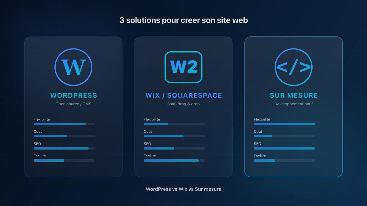 WordPress vs Wix vs site sur-mesure : le guide 2026
